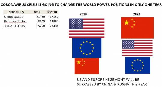 JOIN OCCIDENT POWER: AVOID CHINA TO BECOME THE N.1 ECONOMIC POWER IN THE WORLD